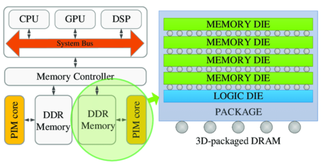 SK海力士、三星爭相研發應用,PIM具體是什么?它如何工作?