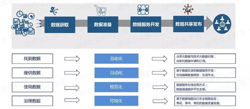 以自動化為核心的自服務大數(shù)據(jù)治理