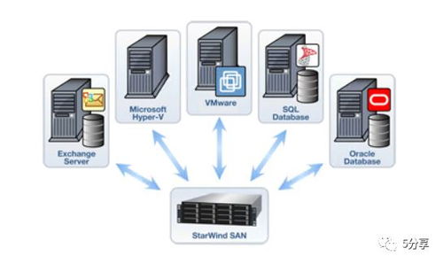 利用starwind軟件實(shí)現(xiàn)san存儲功能