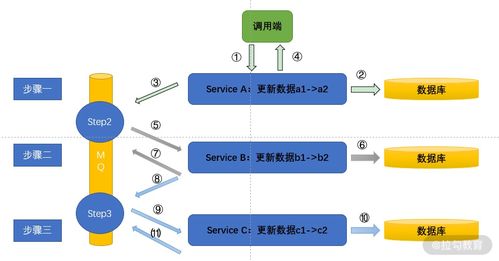 分布式場景實(shí)戰(zhàn)第六節(jié) 微服務(wù)數(shù)據(jù)治理方案