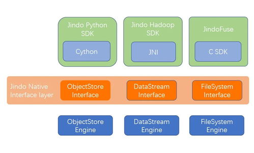 數(shù)據(jù)湖實(shí)操講解 第五講  使用 JindoFS SDK 快速訪問 OSS 對(duì)象存儲(chǔ)